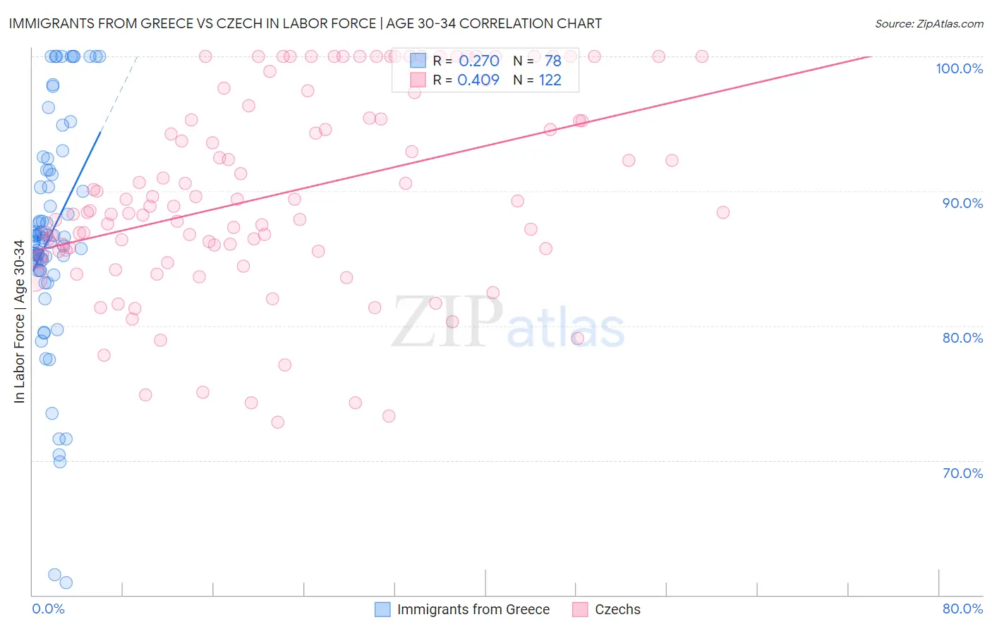 Immigrants from Greece vs Czech In Labor Force | Age 30-34