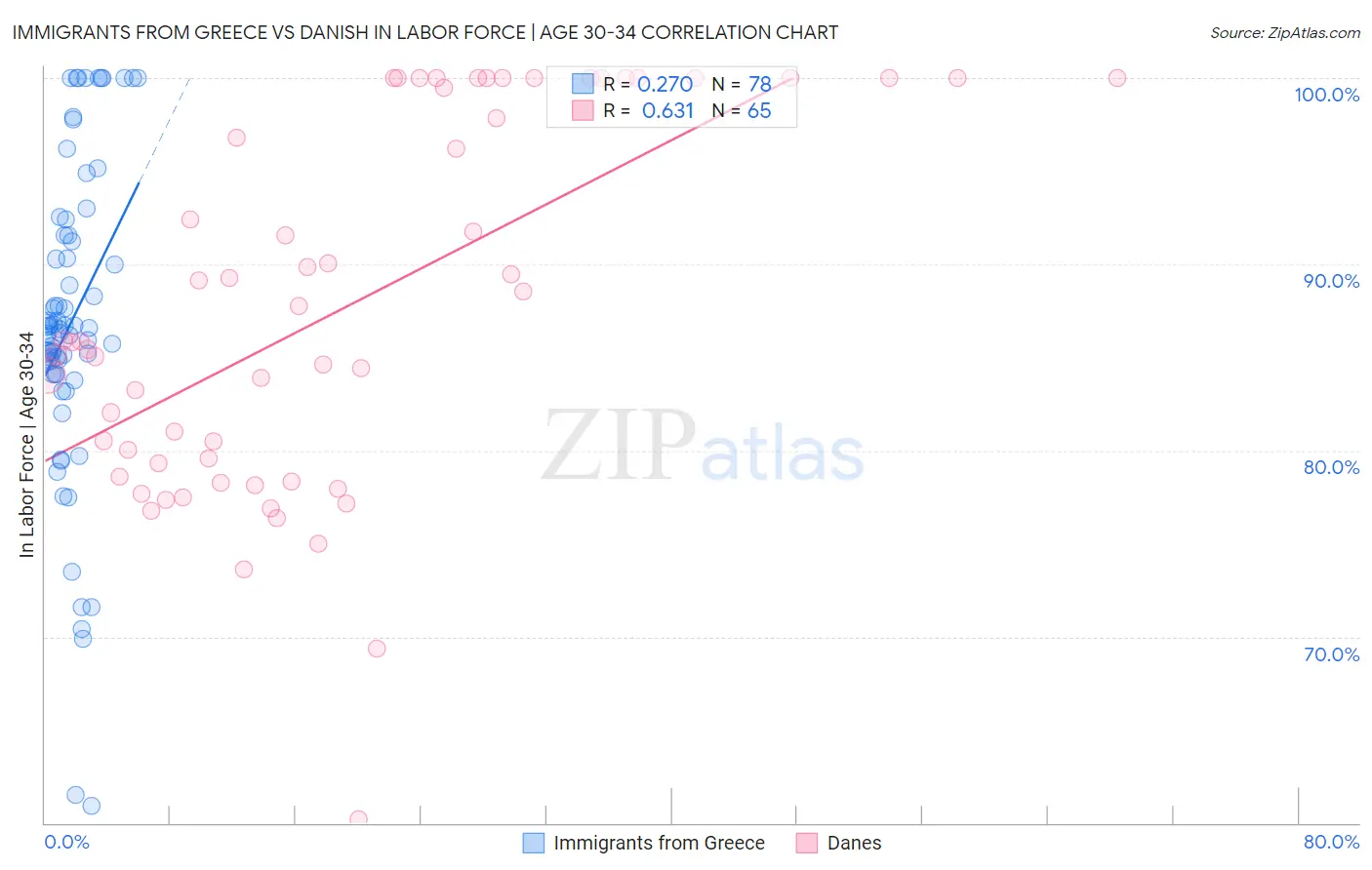 Immigrants from Greece vs Danish In Labor Force | Age 30-34
