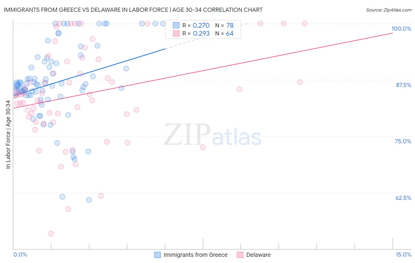 Immigrants from Greece vs Delaware In Labor Force | Age 30-34