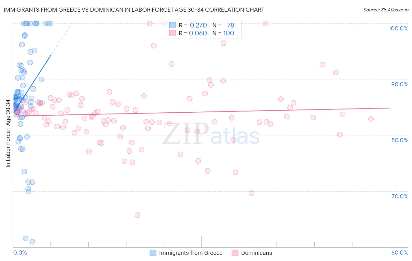 Immigrants from Greece vs Dominican In Labor Force | Age 30-34