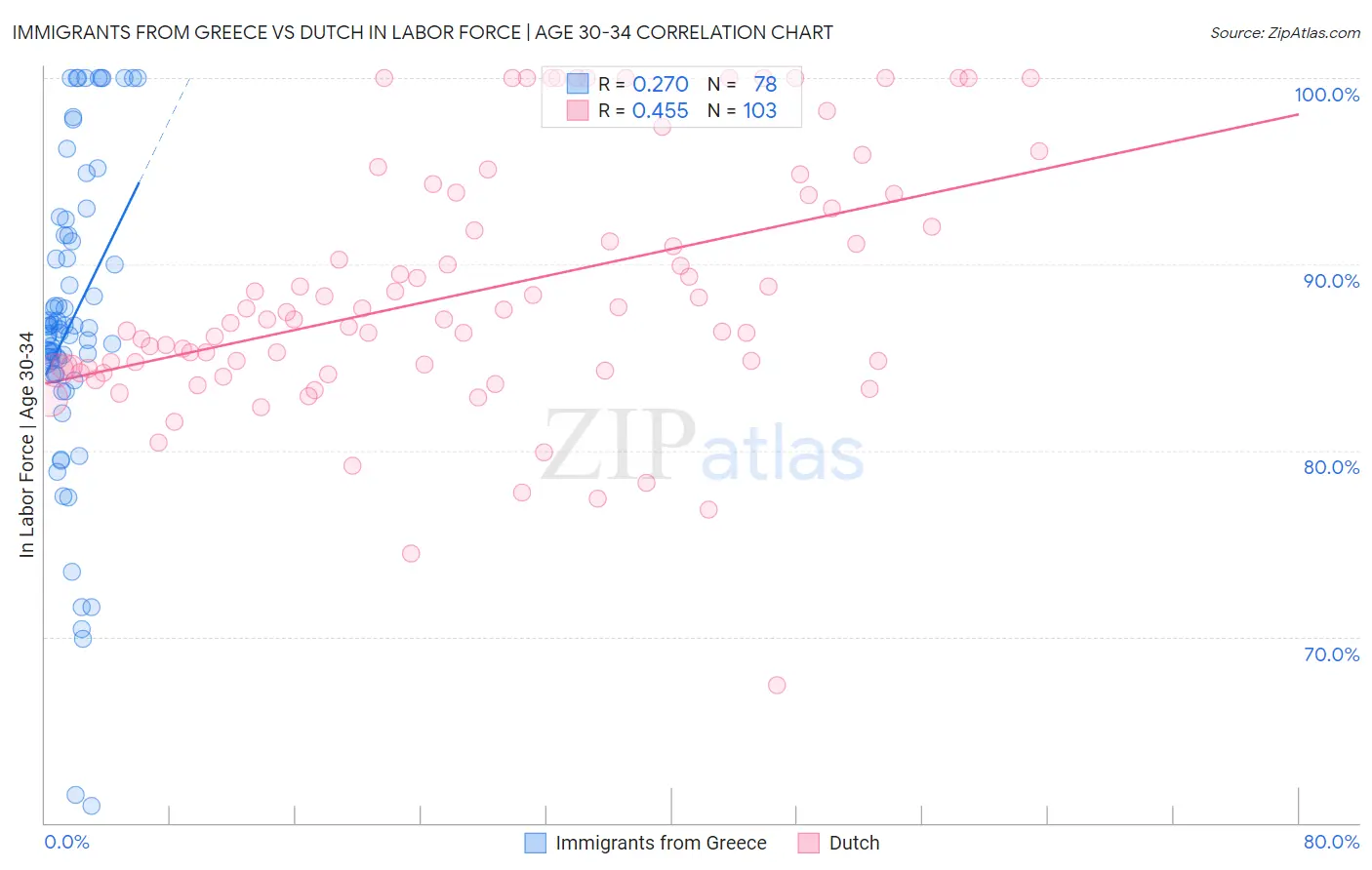 Immigrants from Greece vs Dutch In Labor Force | Age 30-34