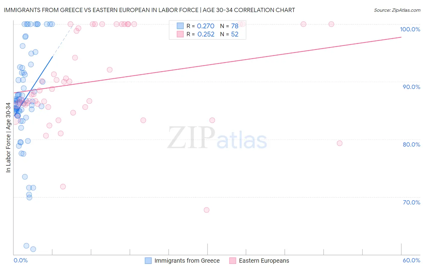 Immigrants from Greece vs Eastern European In Labor Force | Age 30-34