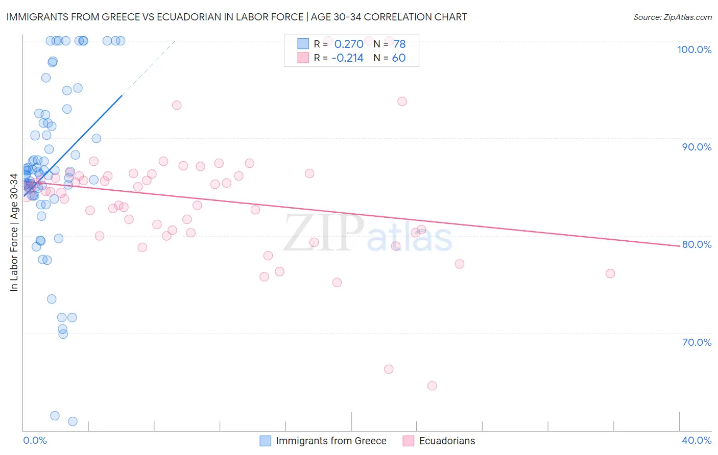 Immigrants from Greece vs Ecuadorian In Labor Force | Age 30-34