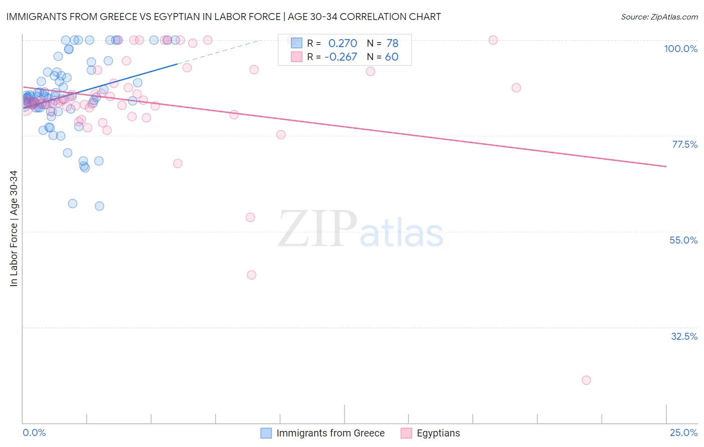 Immigrants from Greece vs Egyptian In Labor Force | Age 30-34