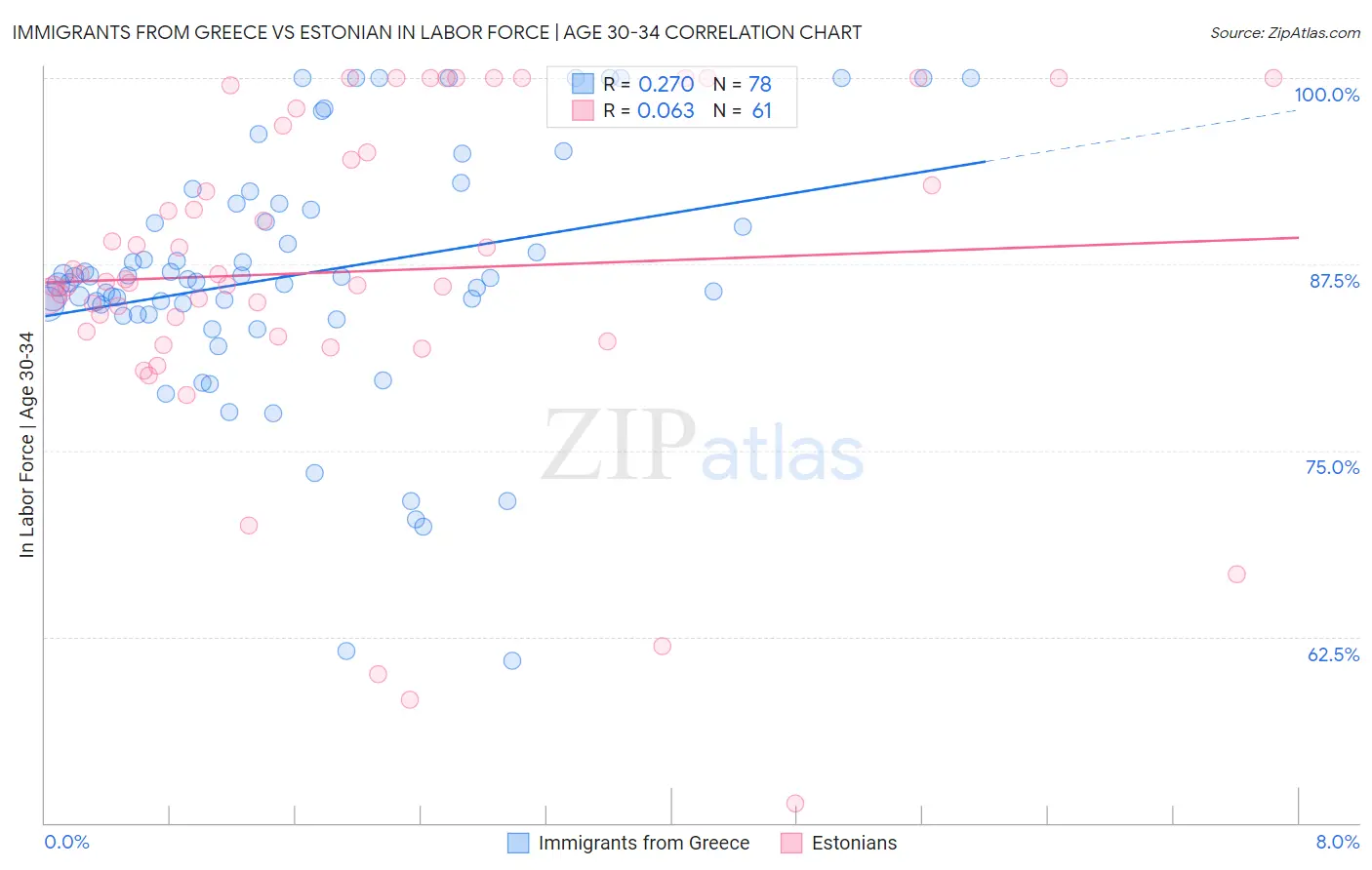 Immigrants from Greece vs Estonian In Labor Force | Age 30-34