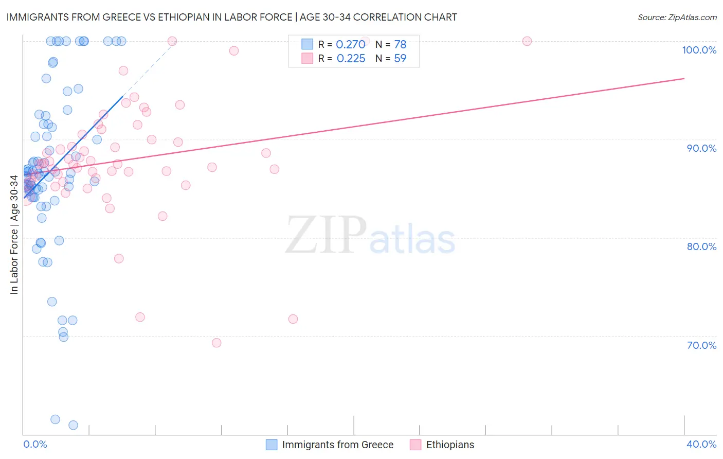 Immigrants from Greece vs Ethiopian In Labor Force | Age 30-34