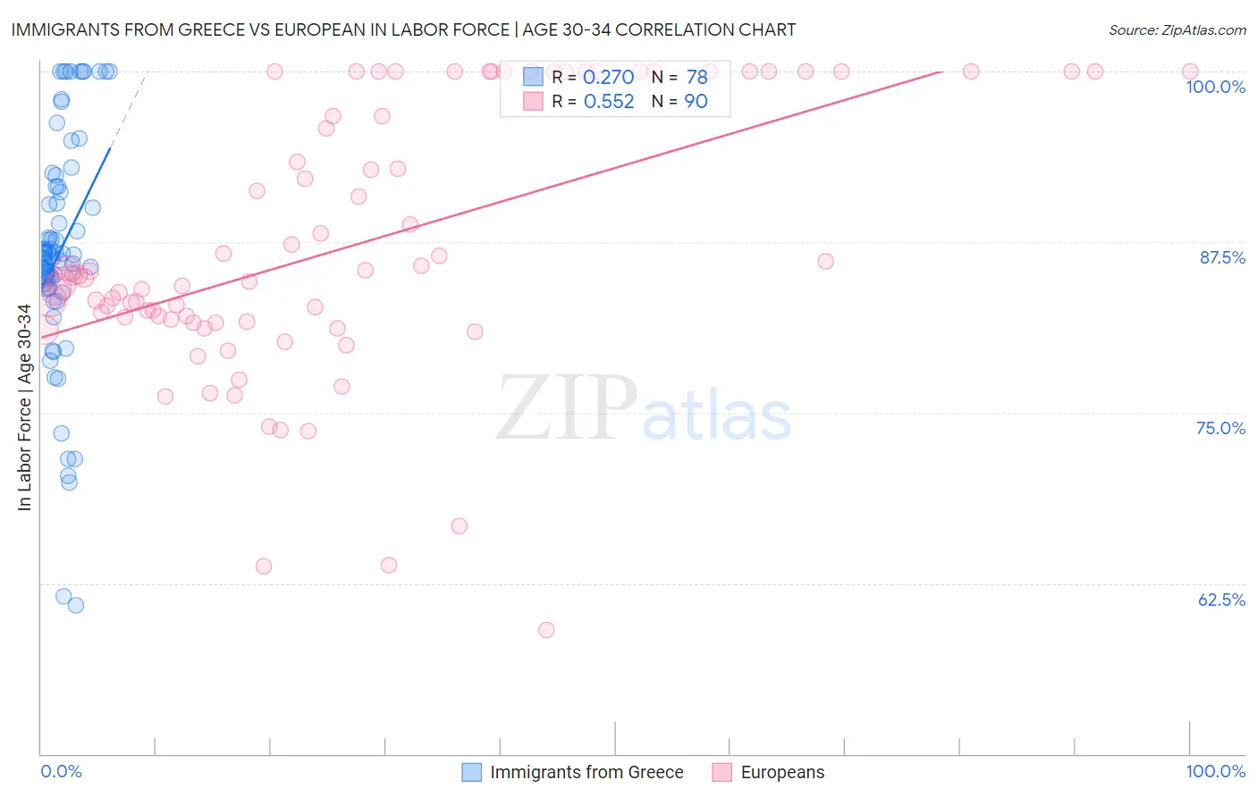 Immigrants from Greece vs European In Labor Force | Age 30-34