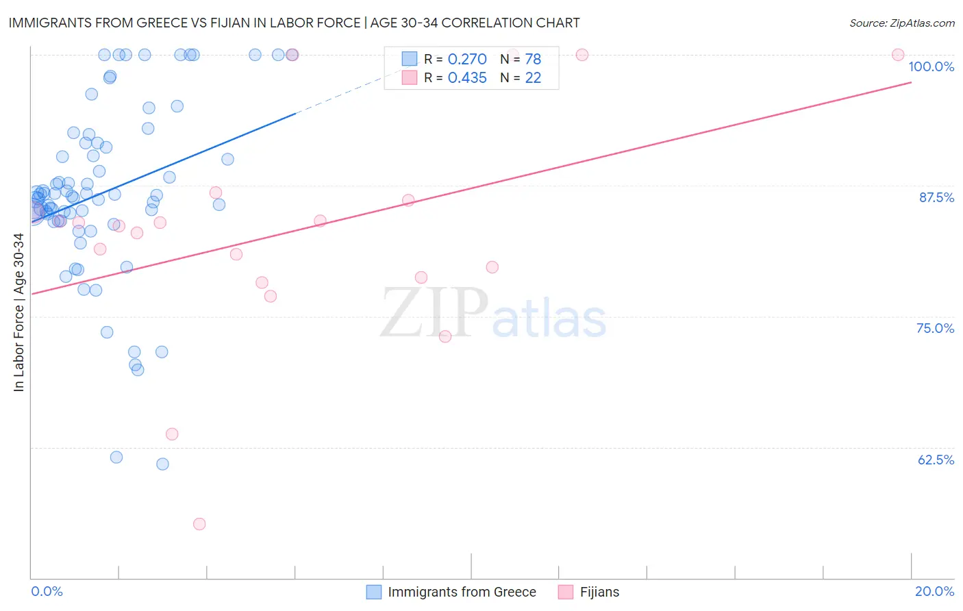 Immigrants from Greece vs Fijian In Labor Force | Age 30-34