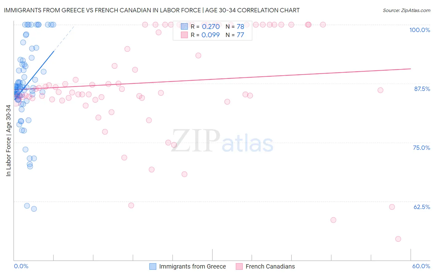 Immigrants from Greece vs French Canadian In Labor Force | Age 30-34