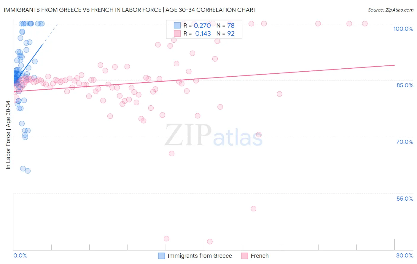 Immigrants from Greece vs French In Labor Force | Age 30-34