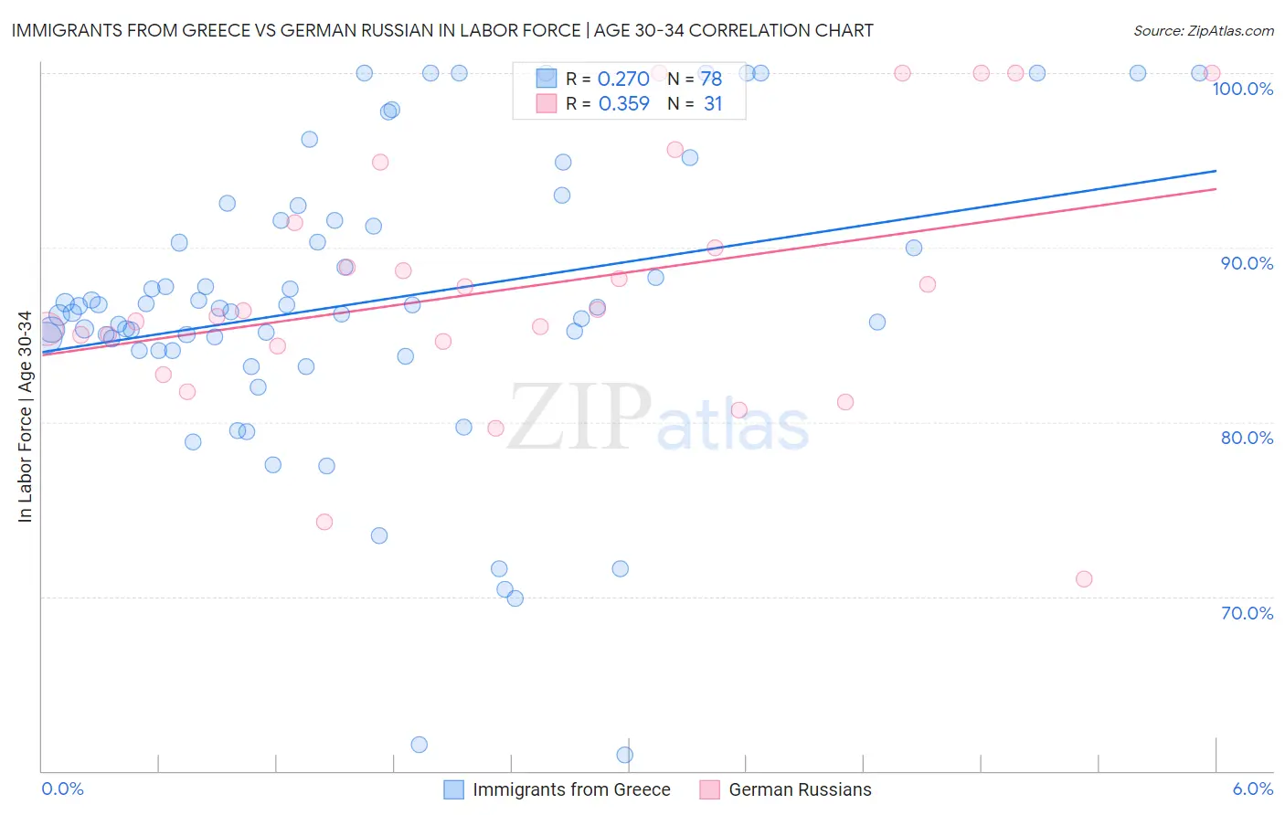 Immigrants from Greece vs German Russian In Labor Force | Age 30-34