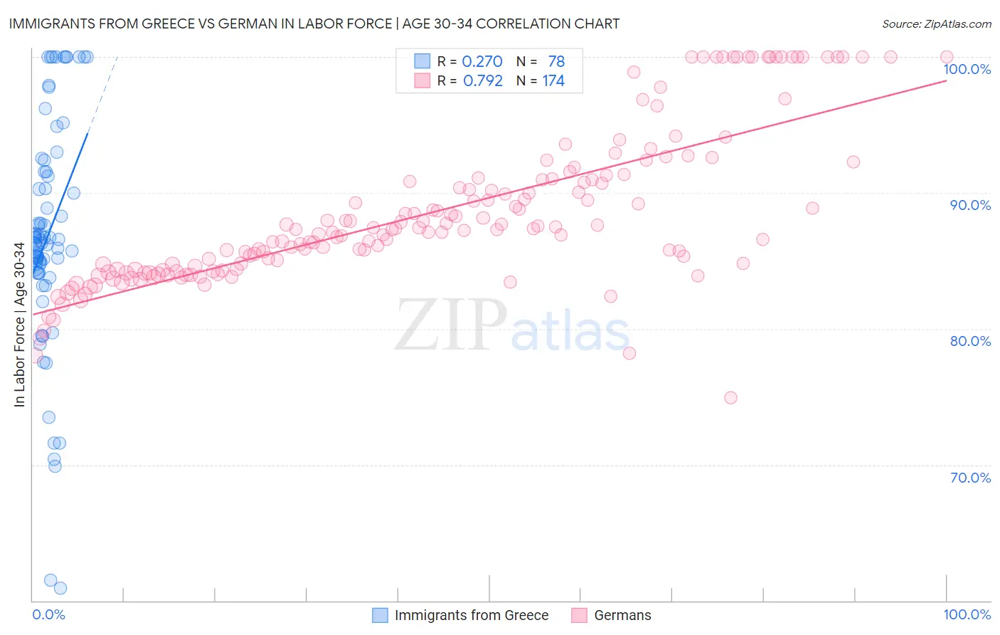 Immigrants from Greece vs German In Labor Force | Age 30-34