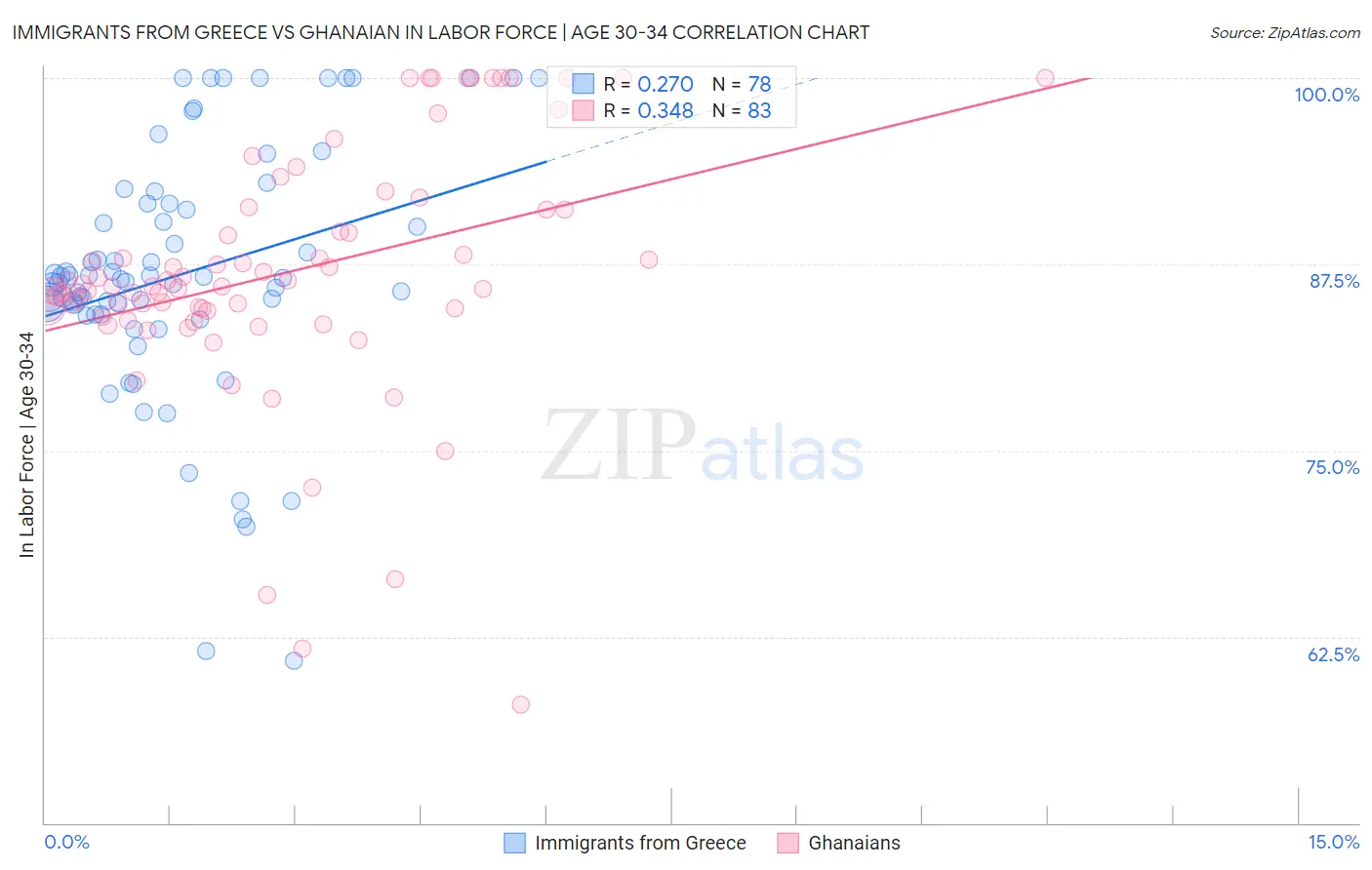 Immigrants from Greece vs Ghanaian In Labor Force | Age 30-34