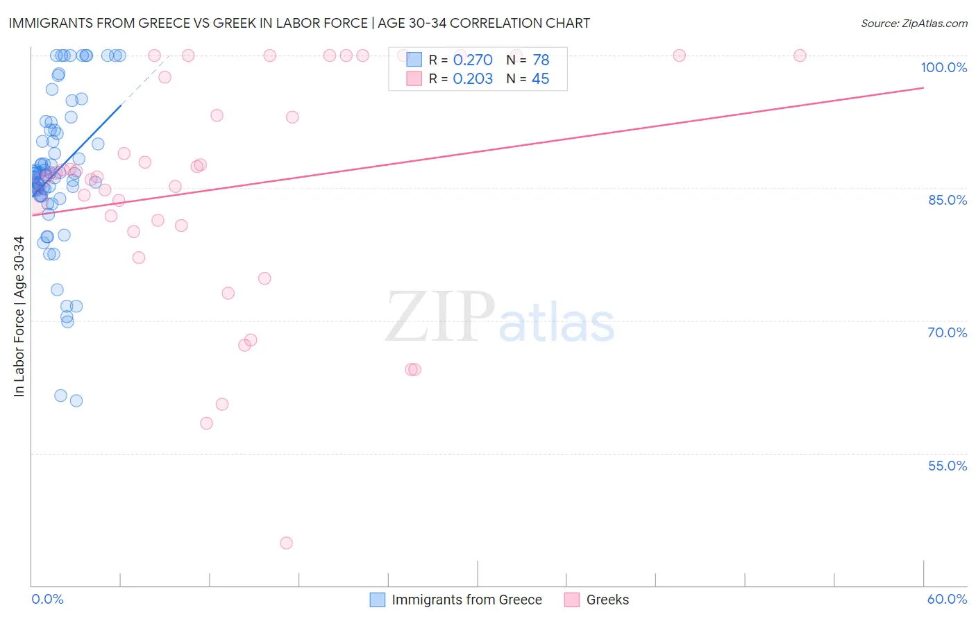 Immigrants from Greece vs Greek In Labor Force | Age 30-34