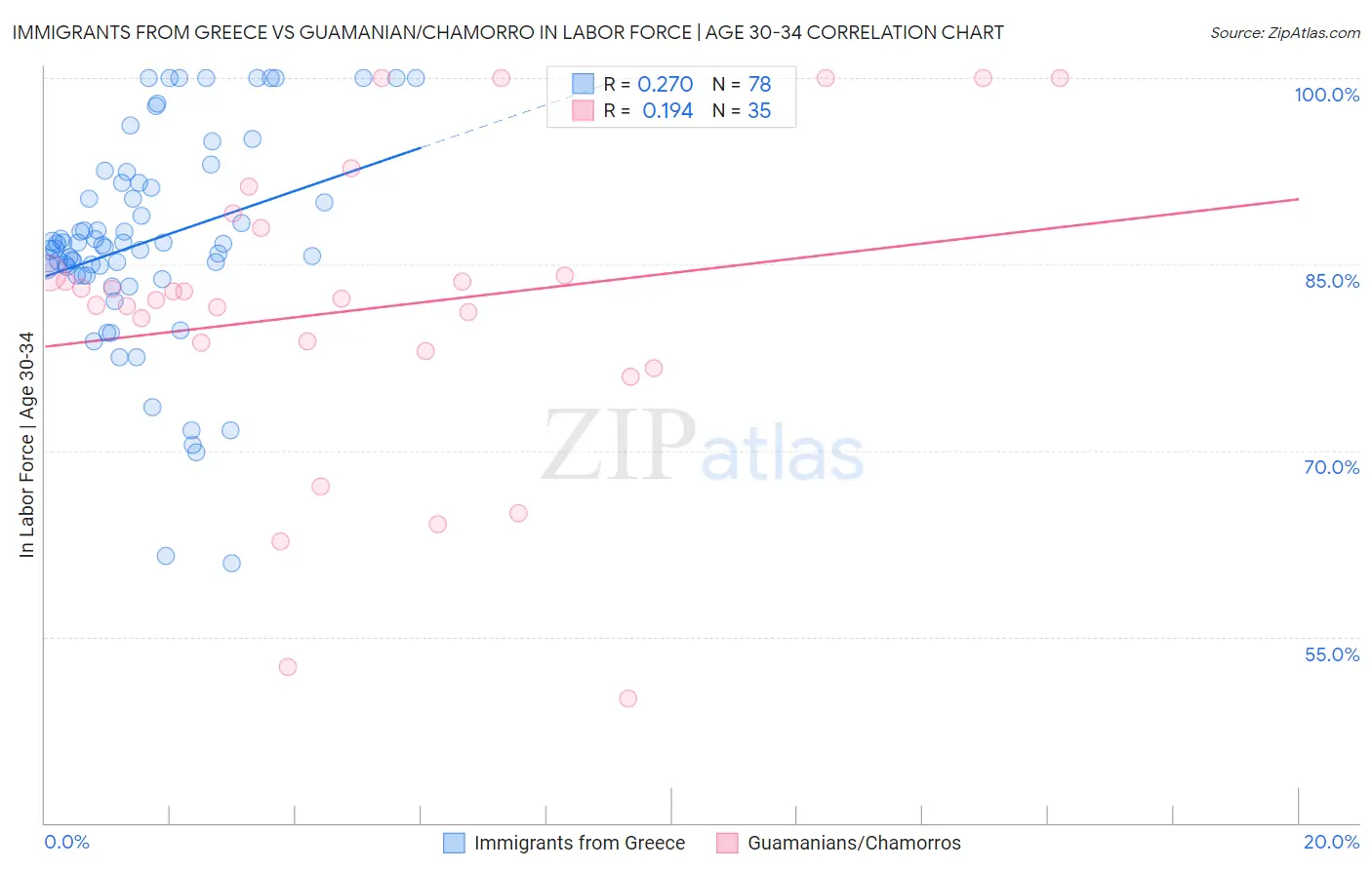 Immigrants from Greece vs Guamanian/Chamorro In Labor Force | Age 30-34