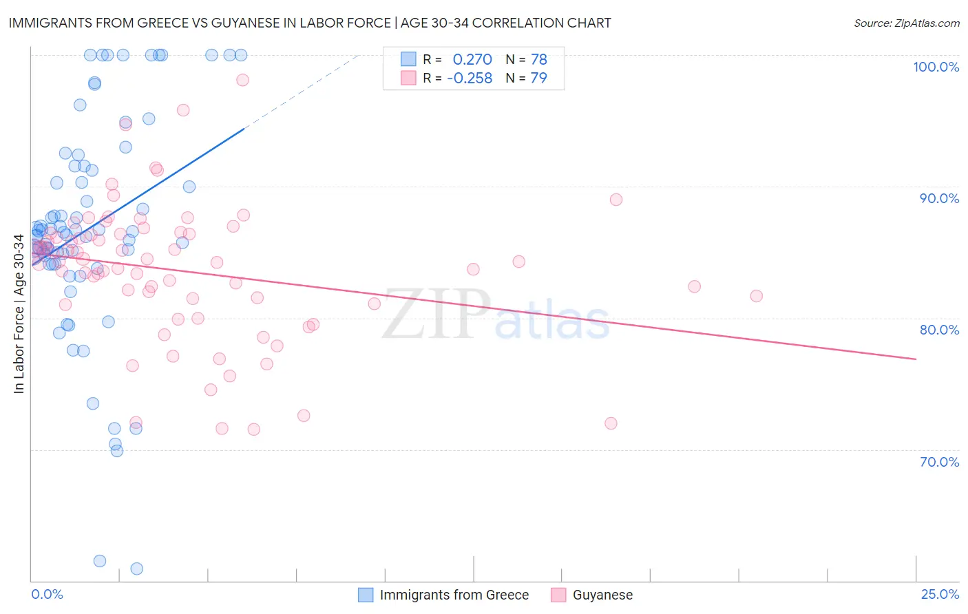 Immigrants from Greece vs Guyanese In Labor Force | Age 30-34