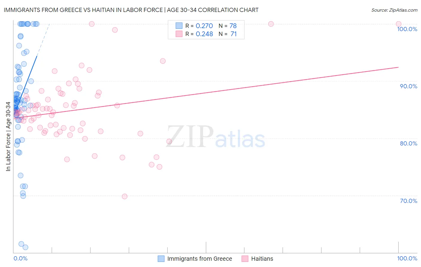 Immigrants from Greece vs Haitian In Labor Force | Age 30-34