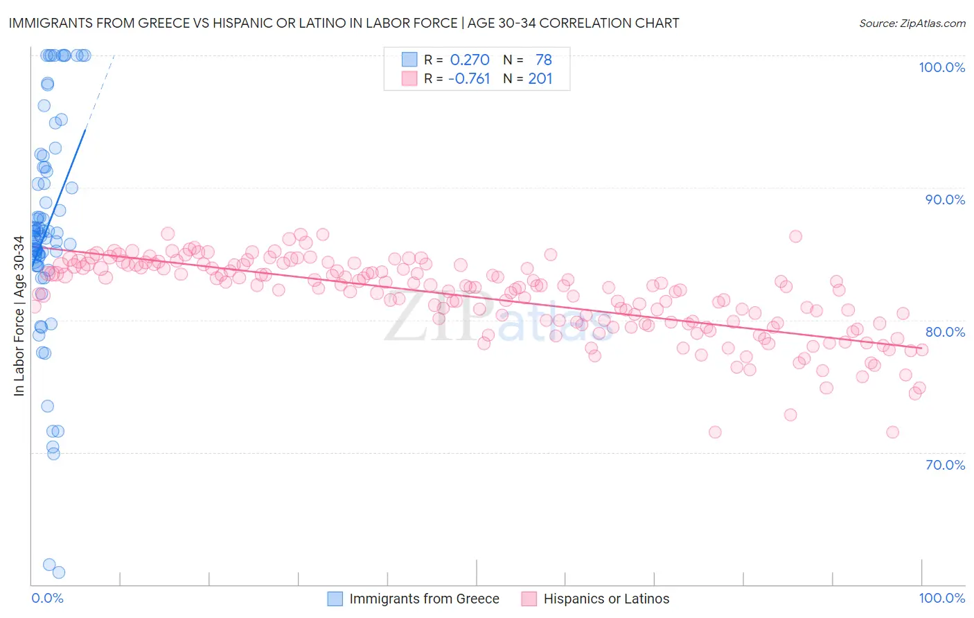 Immigrants from Greece vs Hispanic or Latino In Labor Force | Age 30-34