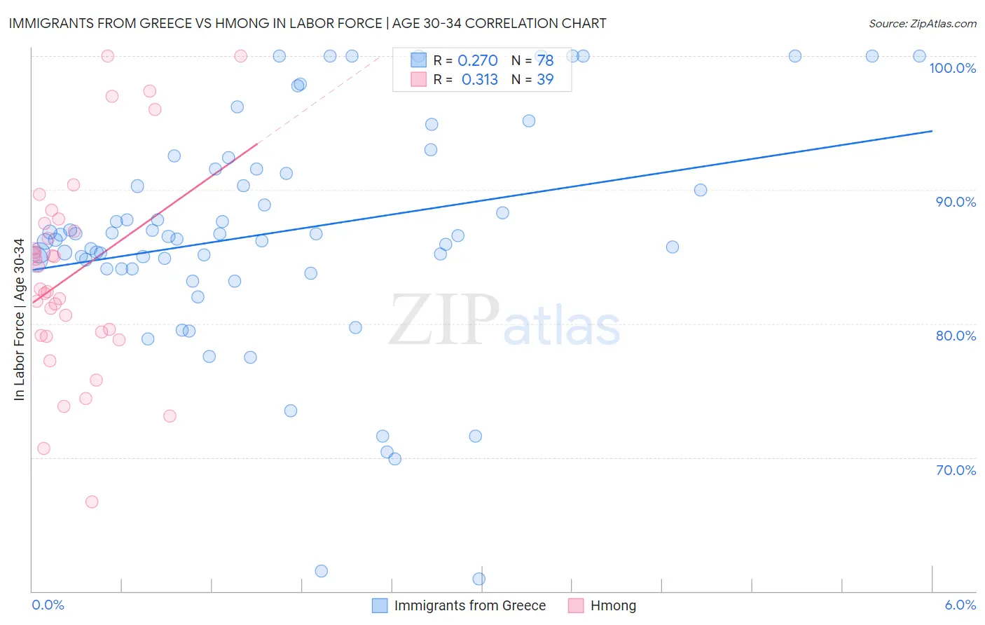 Immigrants from Greece vs Hmong In Labor Force | Age 30-34