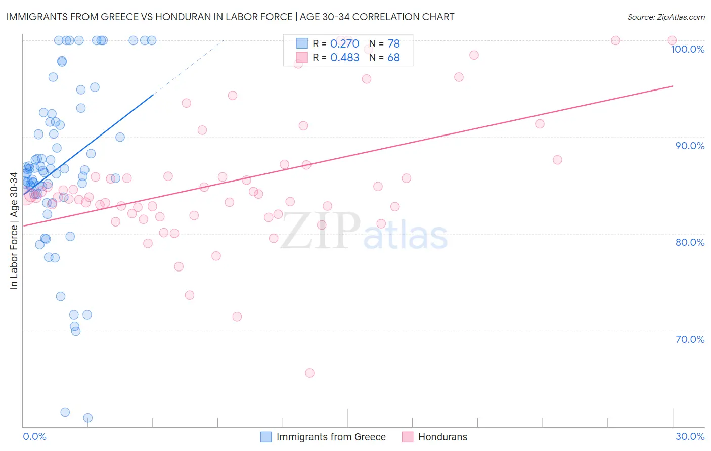 Immigrants from Greece vs Honduran In Labor Force | Age 30-34
