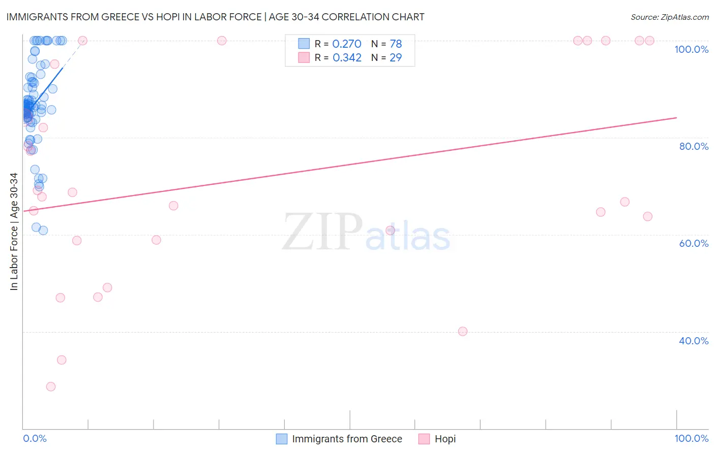 Immigrants from Greece vs Hopi In Labor Force | Age 30-34