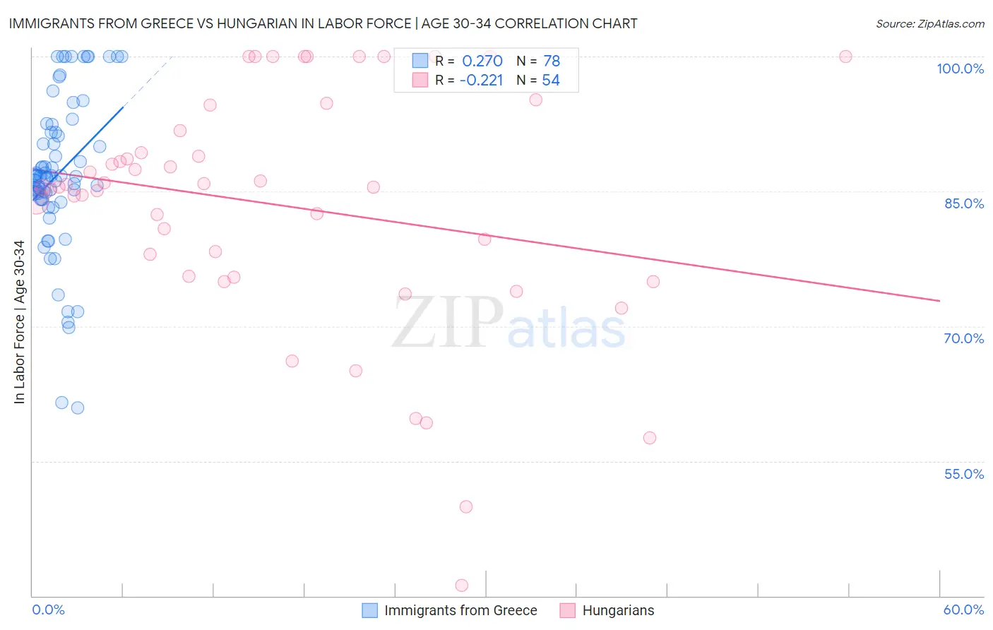 Immigrants from Greece vs Hungarian In Labor Force | Age 30-34