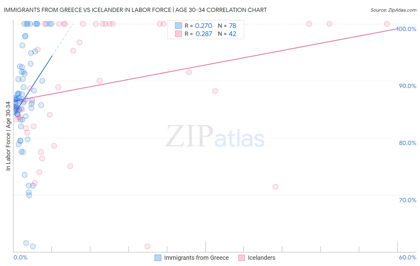 Immigrants from Greece vs Icelander In Labor Force | Age 30-34