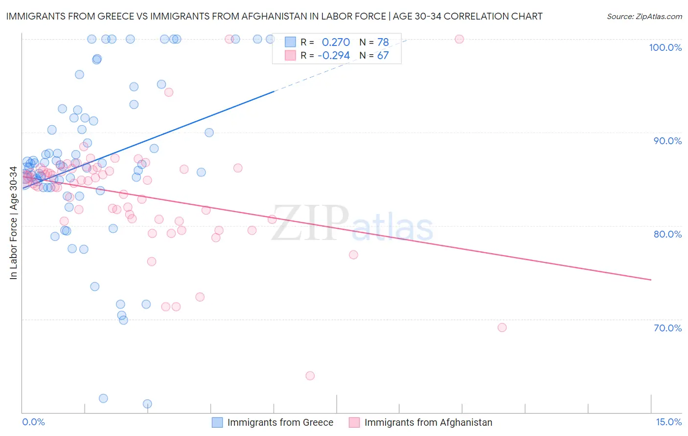 Immigrants from Greece vs Immigrants from Afghanistan In Labor Force | Age 30-34