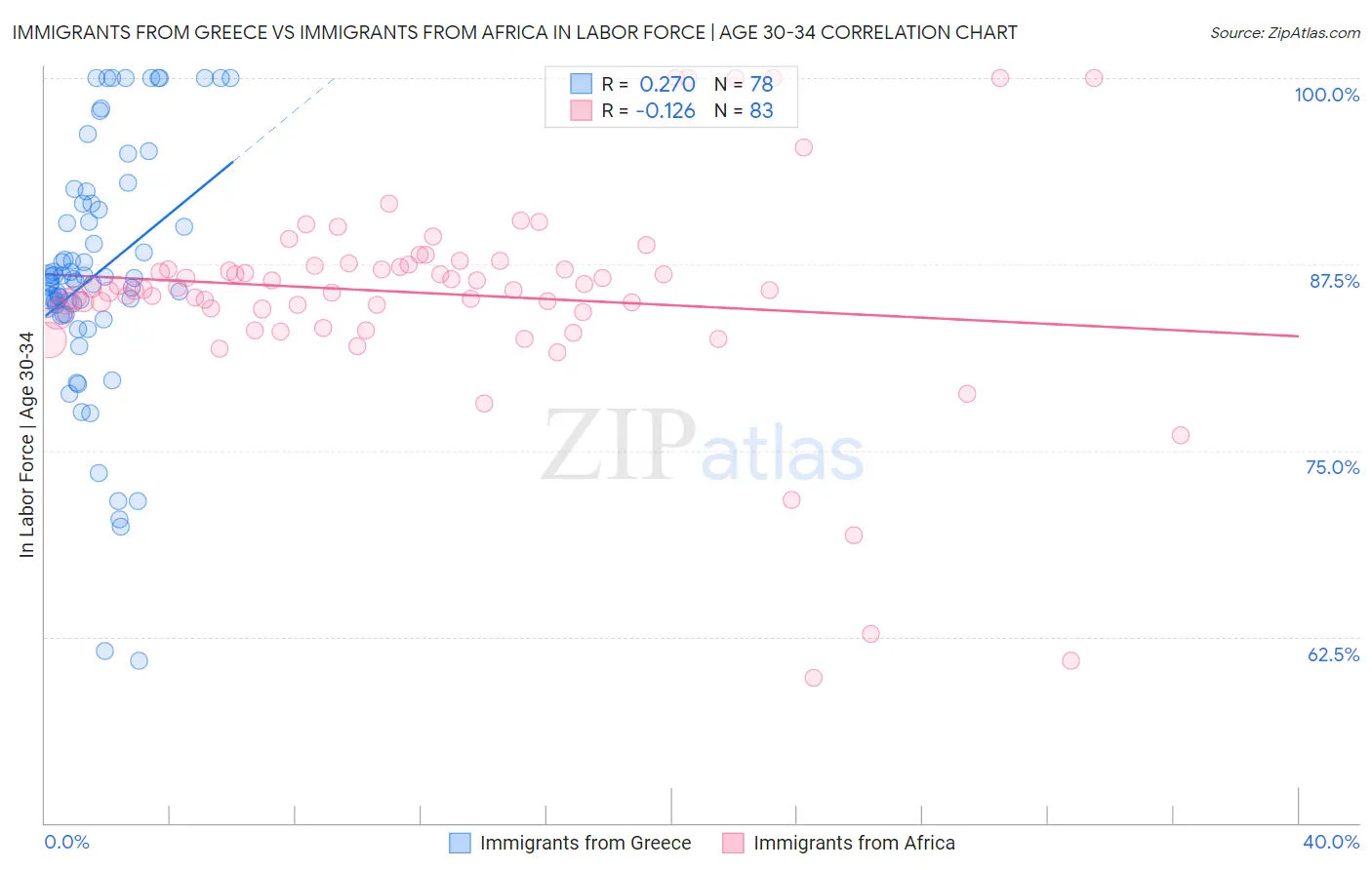 Immigrants from Greece vs Immigrants from Africa In Labor Force | Age 30-34