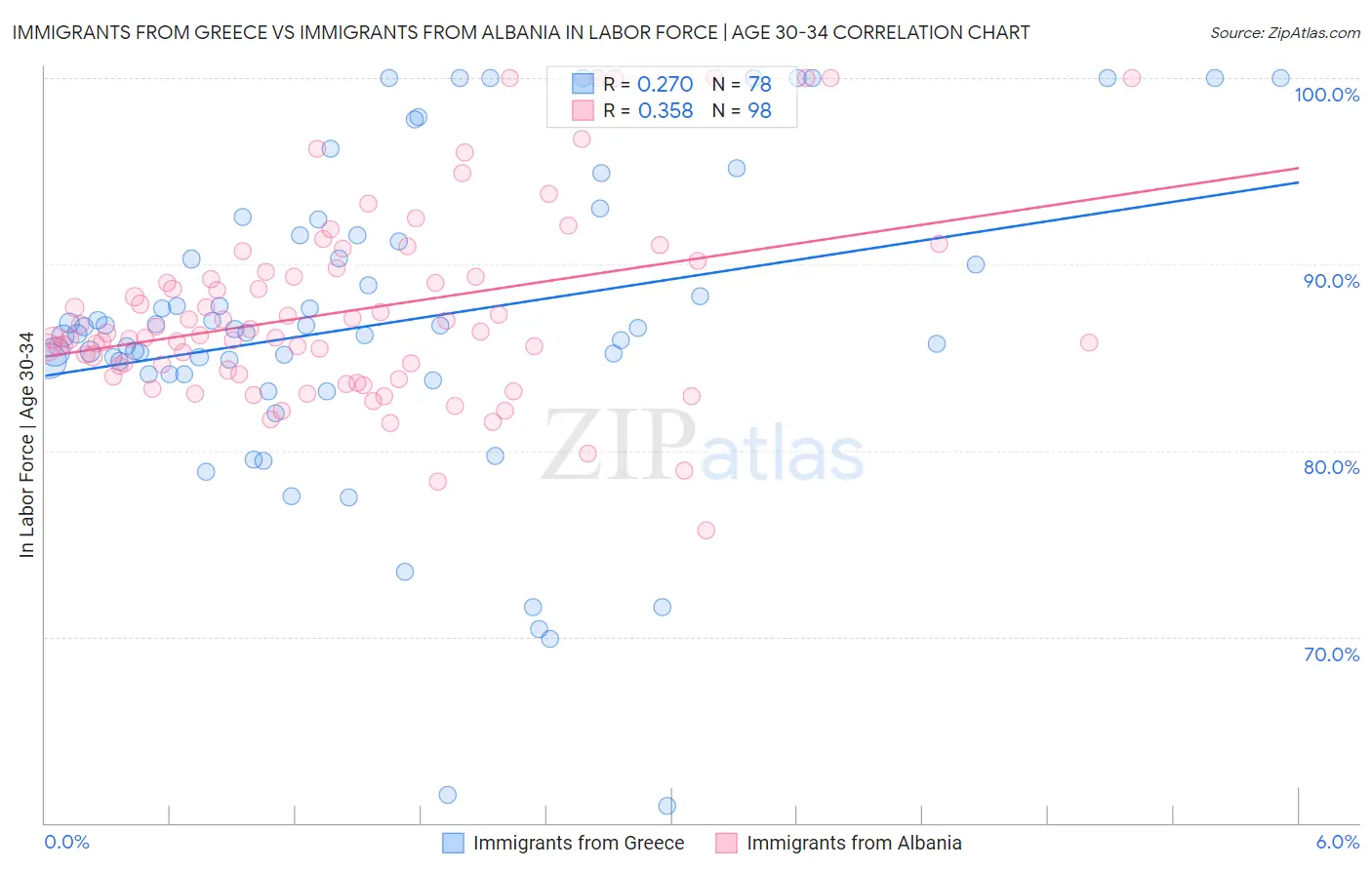 Immigrants from Greece vs Immigrants from Albania In Labor Force | Age 30-34