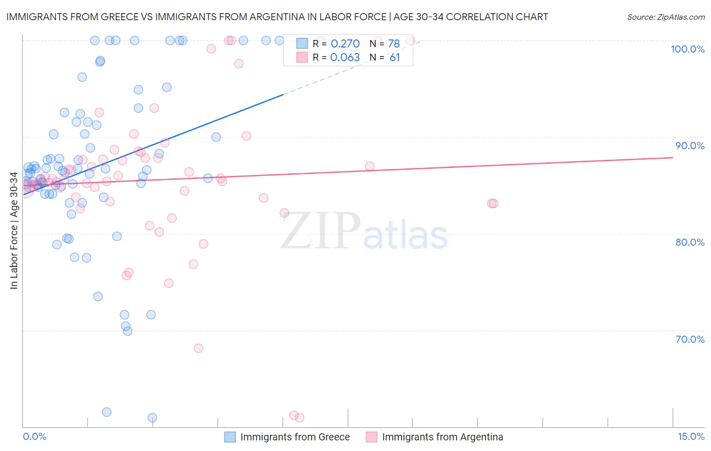 Immigrants from Greece vs Immigrants from Argentina In Labor Force | Age 30-34