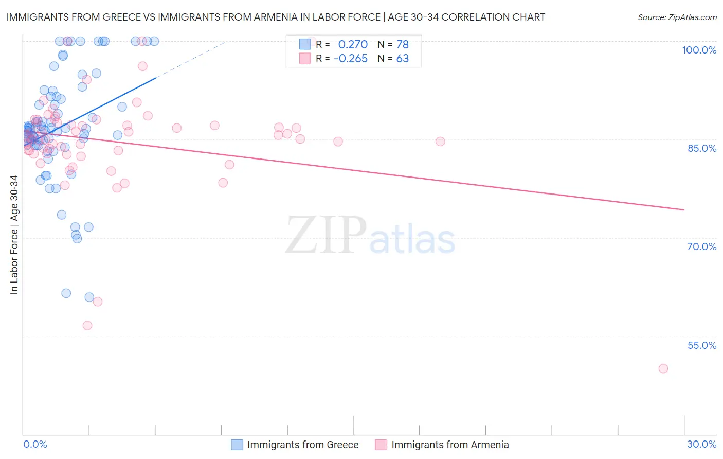 Immigrants from Greece vs Immigrants from Armenia In Labor Force | Age 30-34