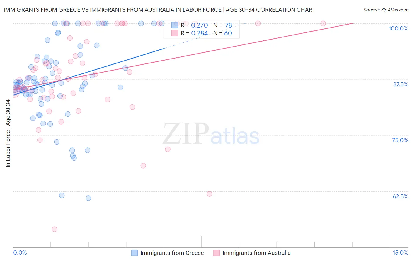 Immigrants from Greece vs Immigrants from Australia In Labor Force | Age 30-34