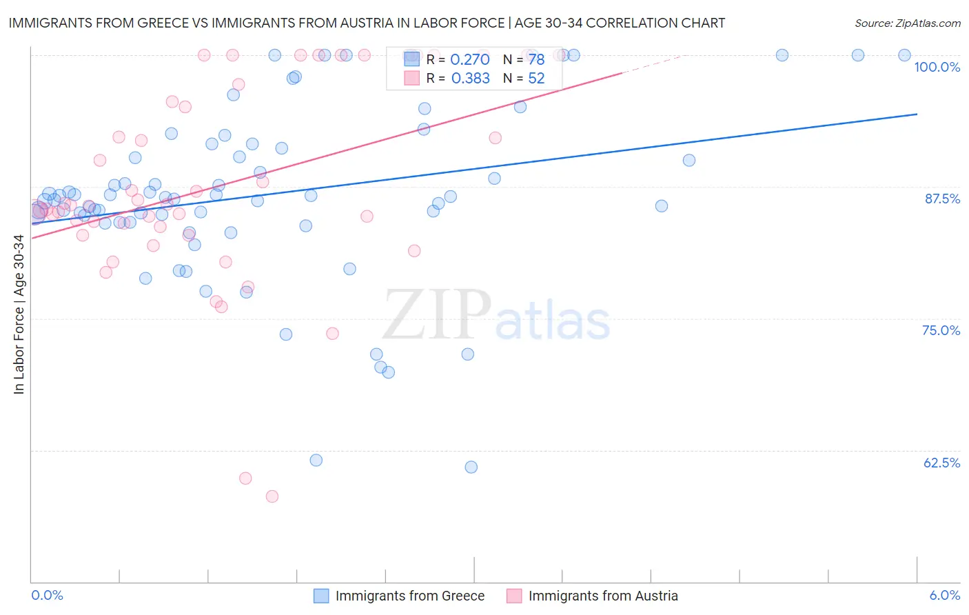 Immigrants from Greece vs Immigrants from Austria In Labor Force | Age 30-34