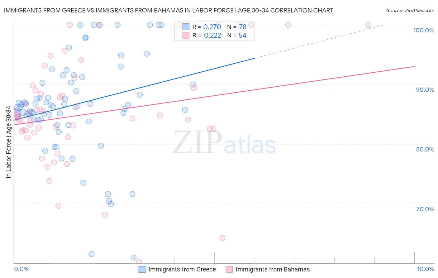 Immigrants from Greece vs Immigrants from Bahamas In Labor Force | Age 30-34