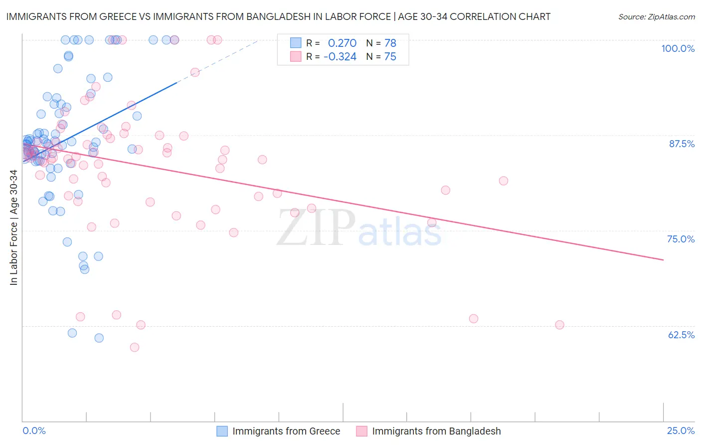 Immigrants from Greece vs Immigrants from Bangladesh In Labor Force | Age 30-34