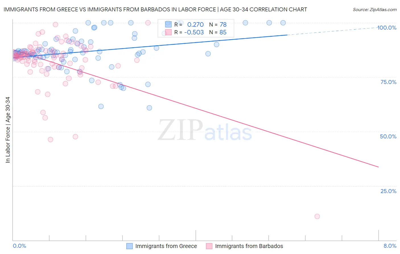 Immigrants from Greece vs Immigrants from Barbados In Labor Force | Age 30-34