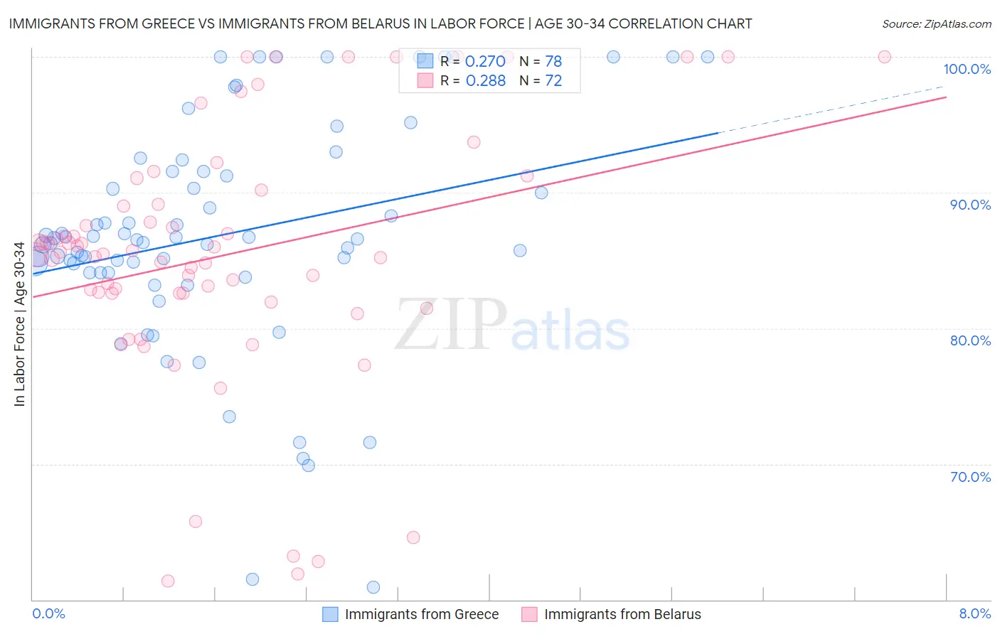 Immigrants from Greece vs Immigrants from Belarus In Labor Force | Age 30-34