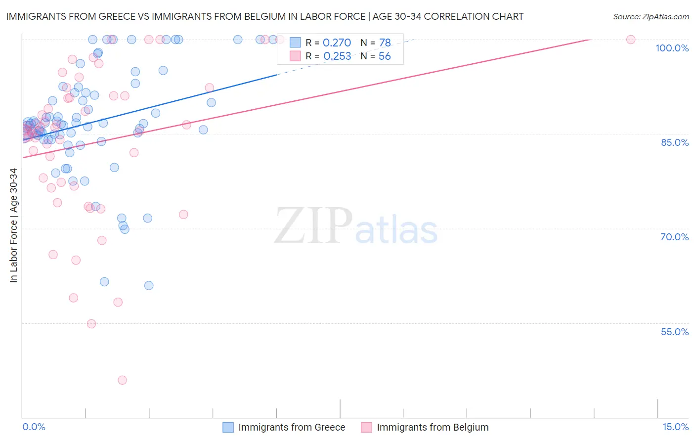 Immigrants from Greece vs Immigrants from Belgium In Labor Force | Age 30-34