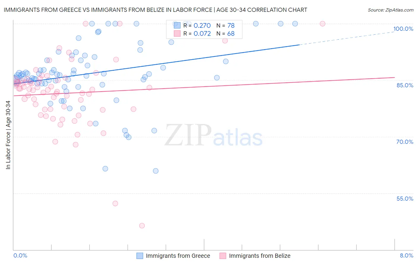 Immigrants from Greece vs Immigrants from Belize In Labor Force | Age 30-34