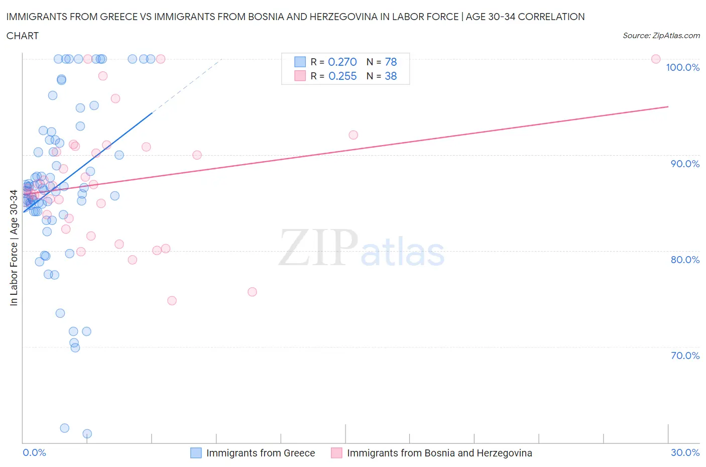 Immigrants from Greece vs Immigrants from Bosnia and Herzegovina In Labor Force | Age 30-34