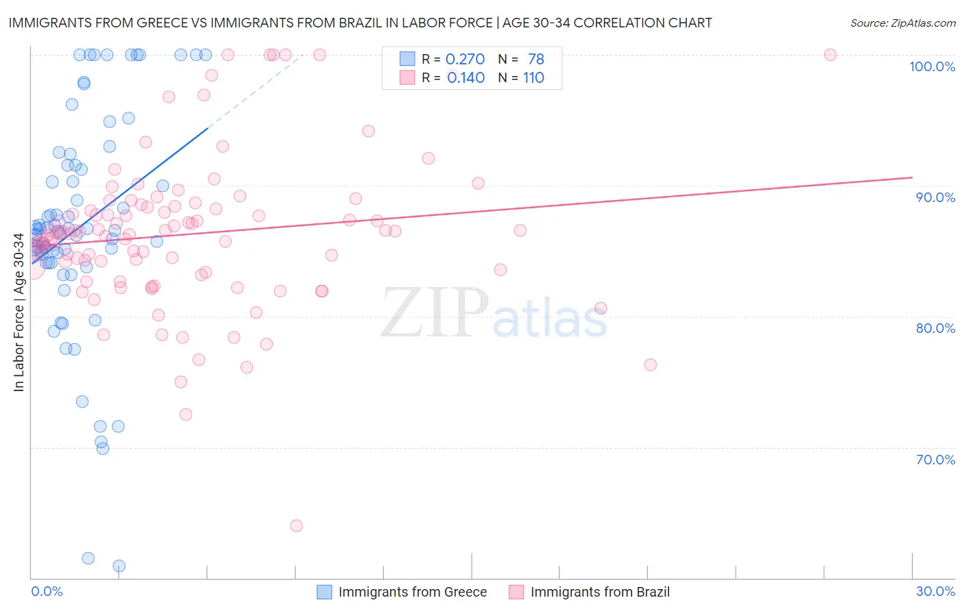 Immigrants from Greece vs Immigrants from Brazil In Labor Force | Age 30-34