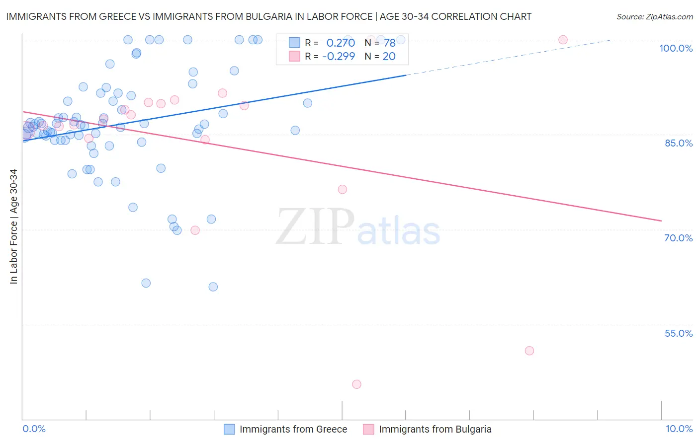 Immigrants from Greece vs Immigrants from Bulgaria In Labor Force | Age 30-34