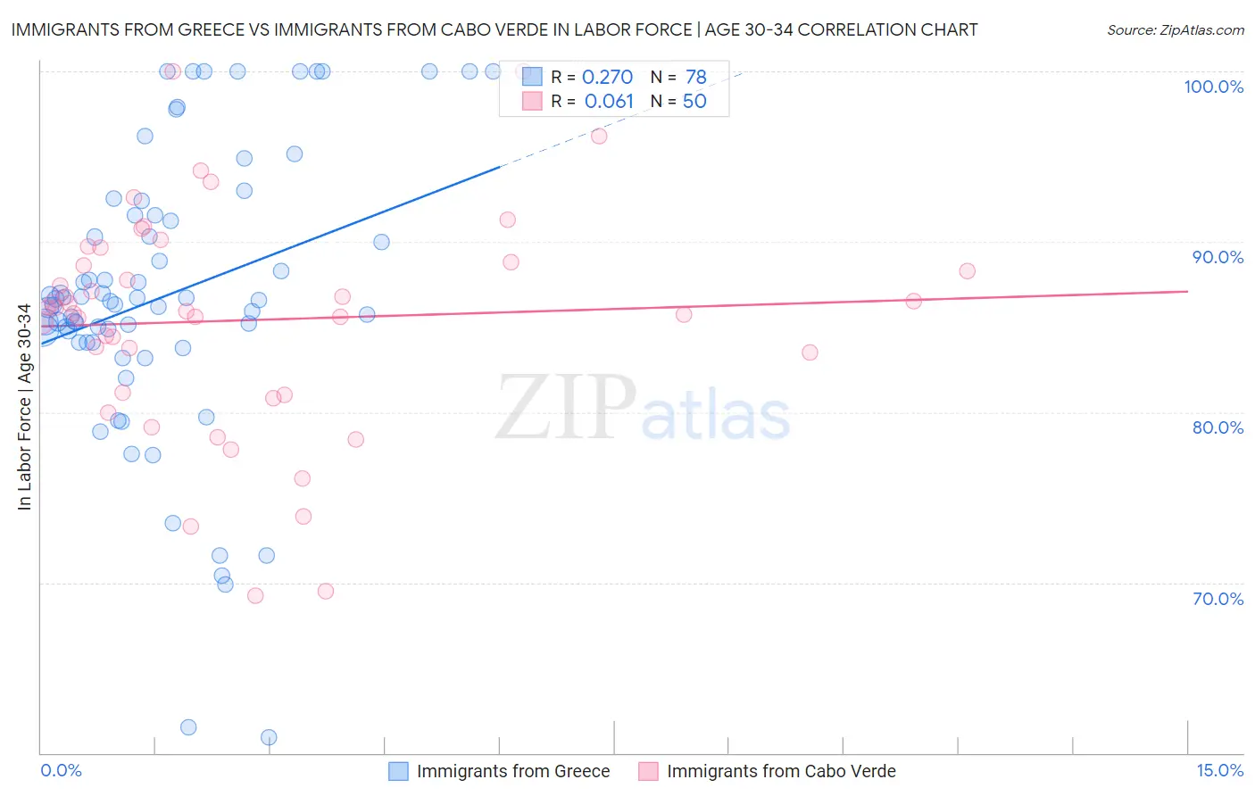 Immigrants from Greece vs Immigrants from Cabo Verde In Labor Force | Age 30-34