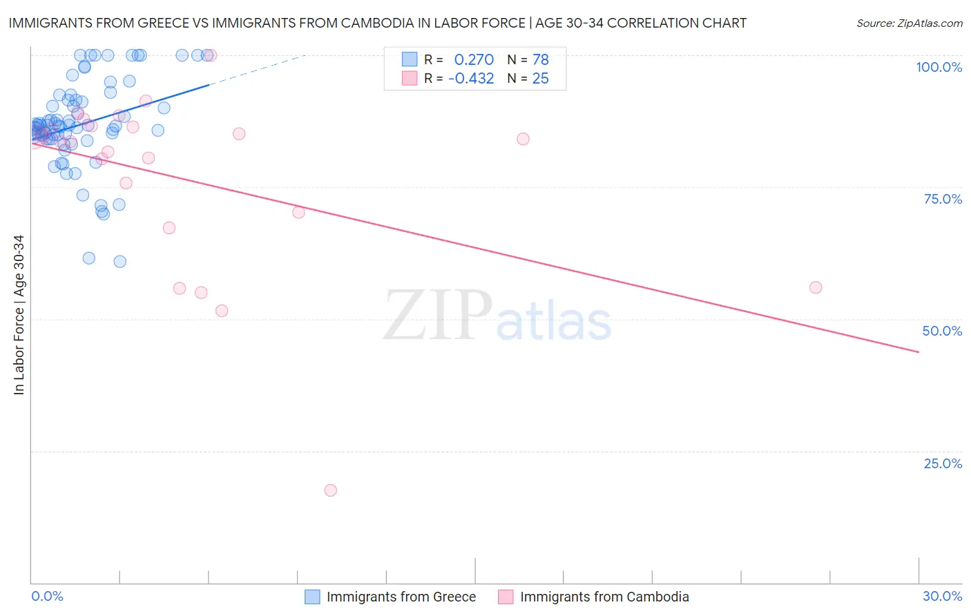 Immigrants from Greece vs Immigrants from Cambodia In Labor Force | Age 30-34