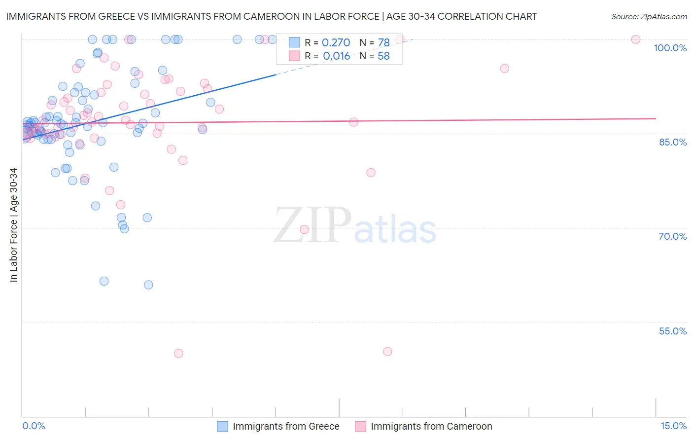 Immigrants from Greece vs Immigrants from Cameroon In Labor Force | Age 30-34