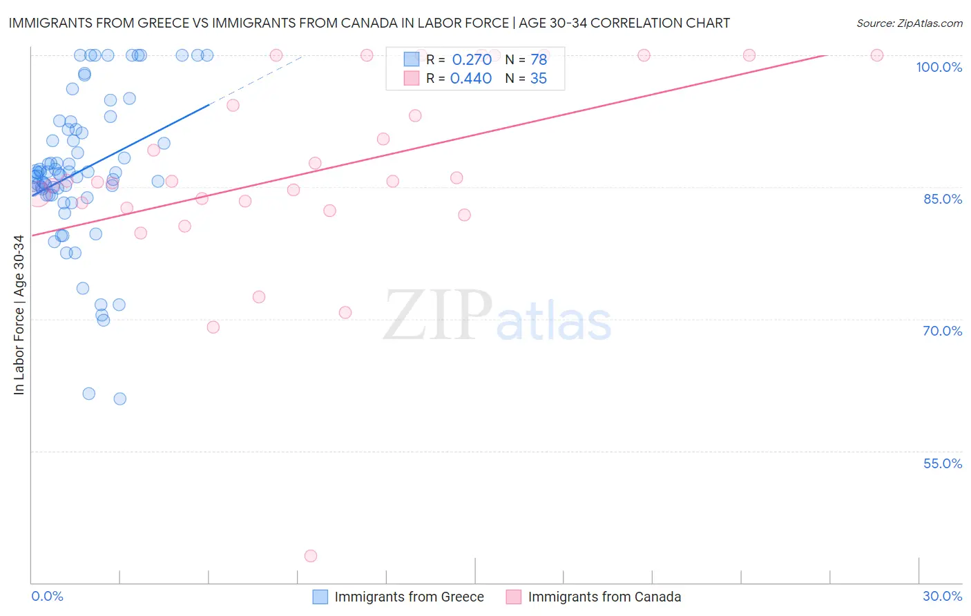 Immigrants from Greece vs Immigrants from Canada In Labor Force | Age 30-34