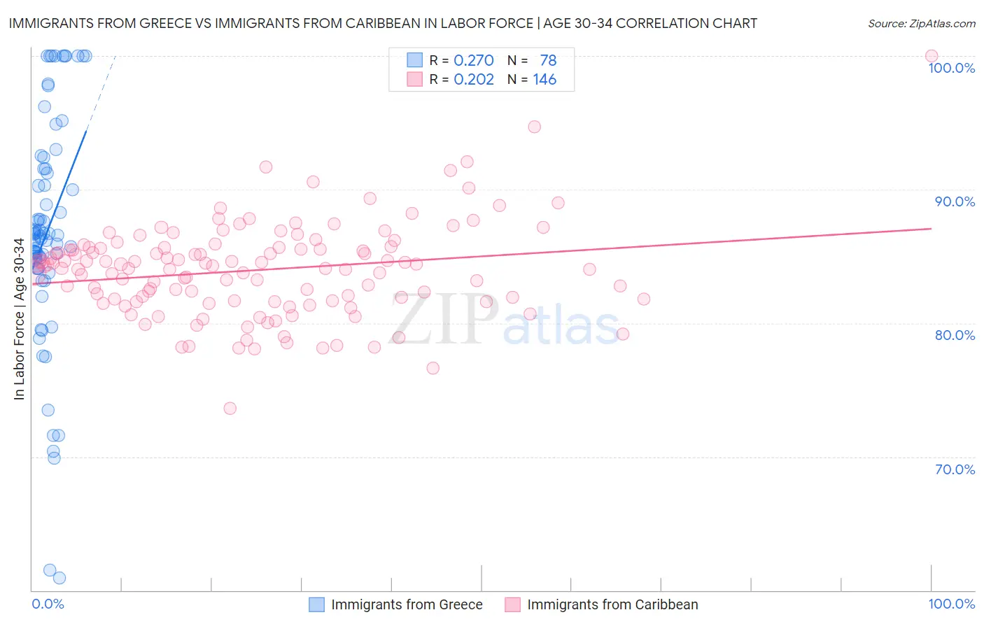 Immigrants from Greece vs Immigrants from Caribbean In Labor Force | Age 30-34