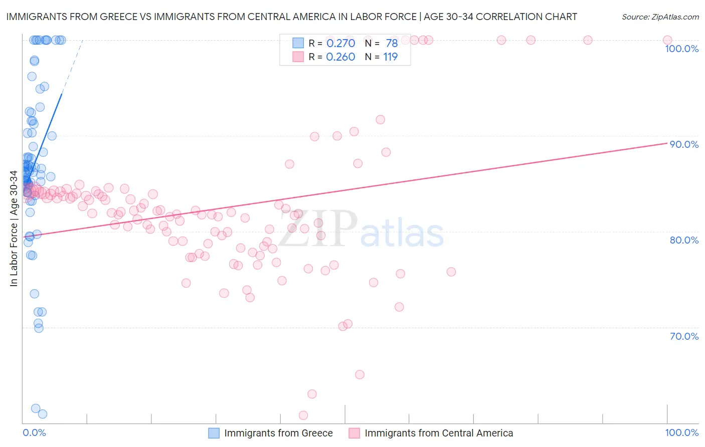 Immigrants from Greece vs Immigrants from Central America In Labor Force | Age 30-34