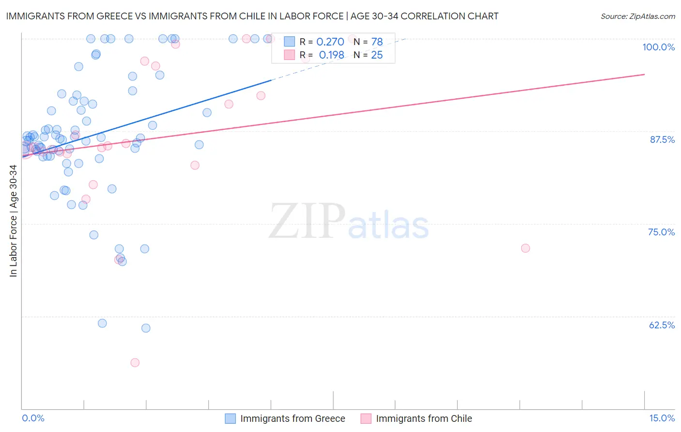 Immigrants from Greece vs Immigrants from Chile In Labor Force | Age 30-34